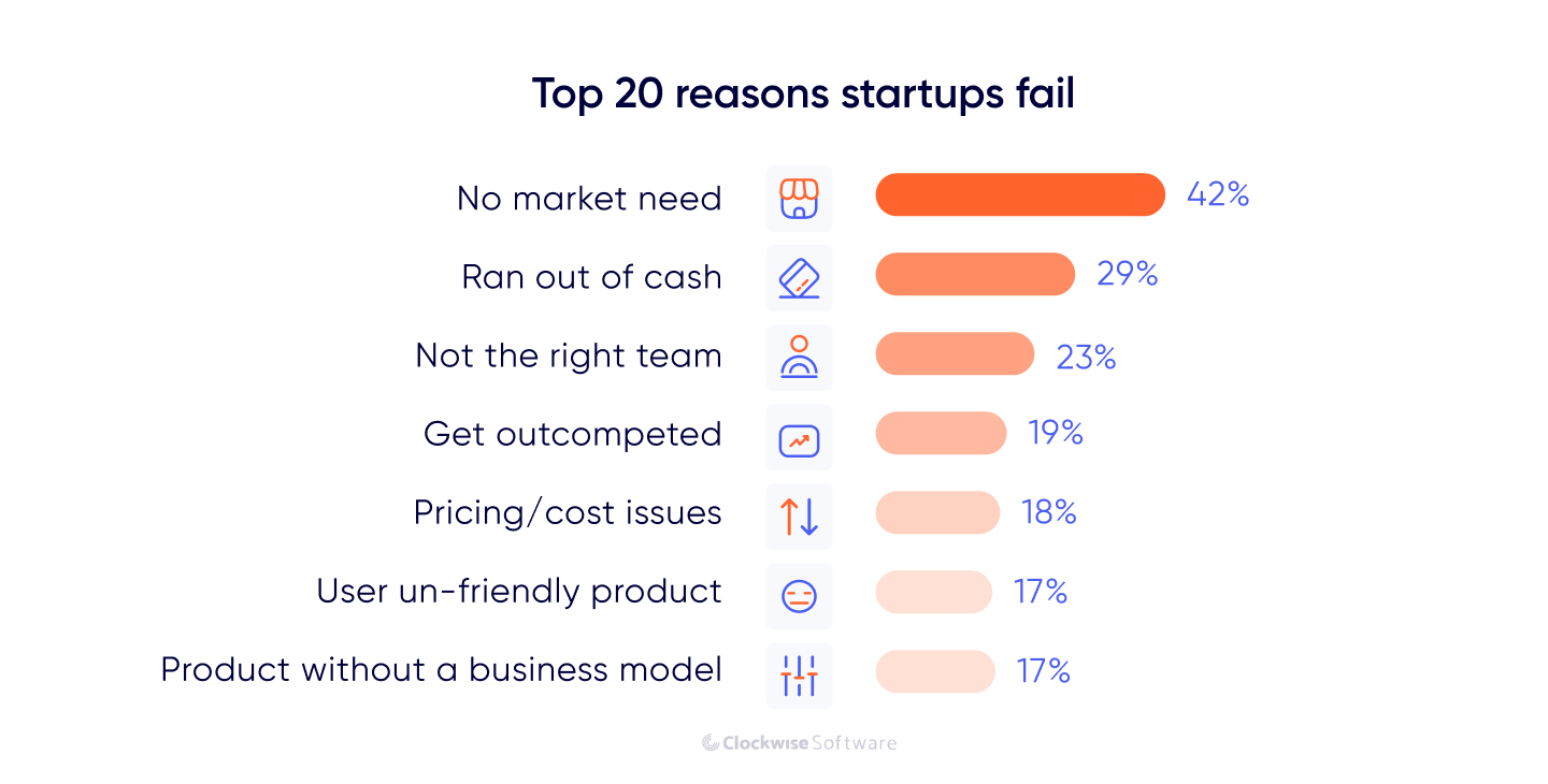 reasons startups fail